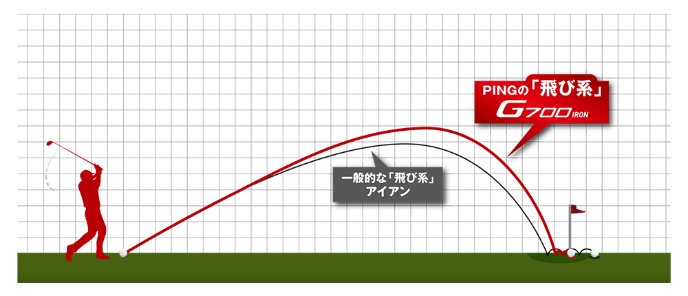 PINGの「飛び系」は“使える”飛びだ。