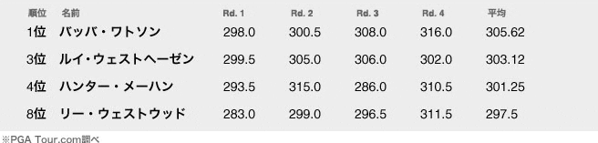 マスターズ 平均飛距離 ※PGA Tour.com調べ