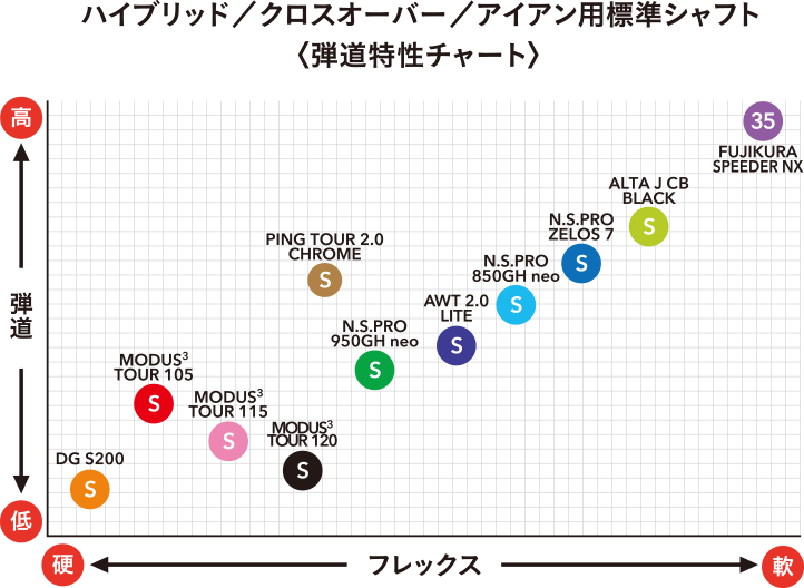 ハイブリッド／クロスオーバー／アイアン用標準シャフト〈弾道特性チャート〉