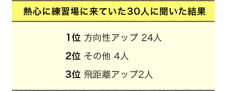 熱心に練習場に来ていた30人に聞いた結果：1位 方向性アップ 24人 / 2位 その他 4人 / 3位 飛距離アップ2人